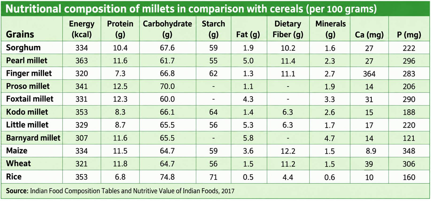 Millet nutrition and different types of millets